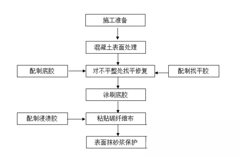 陈巴尔虎碳纤维加固的优势以及使用方法